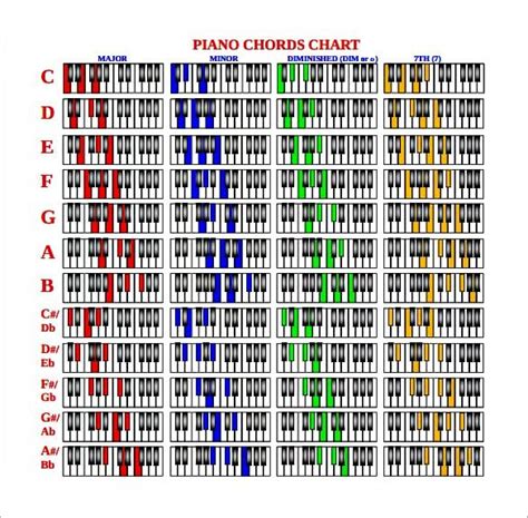 The black keys are in sets of twos and threes. Free Printable Piano Chords Chart for Beginners in 2020 ...
