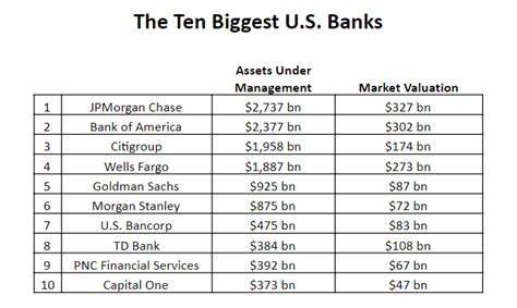 Best National Banks In America For 2020