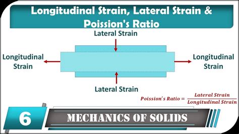 Longitudinal Strain Lateral Strain And Poissons Ratio Youtube