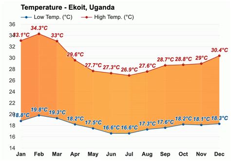 Ekoit Uganda Detailed Climate Information And Monthly Weather