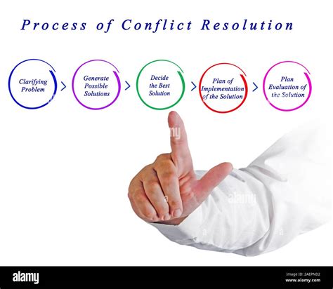 Process Of Conflict Resolution Stock Photo Alamy