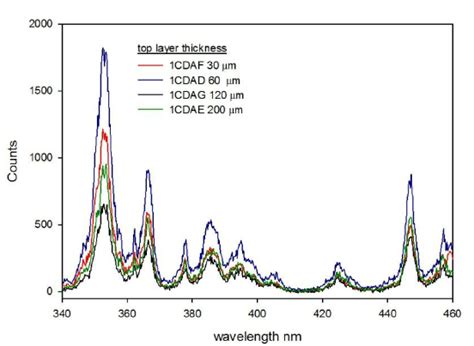 Excitation Spectra Of The Four Samples From 340 To 460 Nm Download