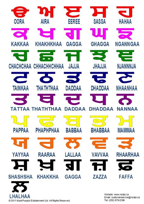 Indian Alphabet Comparison Page Expert Punjabi Alphabets Chart In 2020