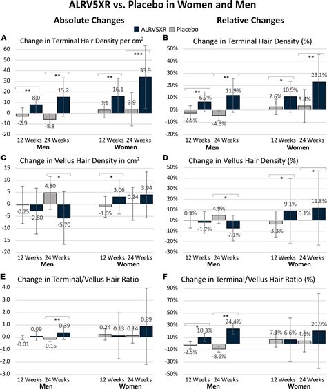 Frontiers Sex Differences In Clinical Trials Of Alrv5xr Treatment Of Androgenetic Alopecia And