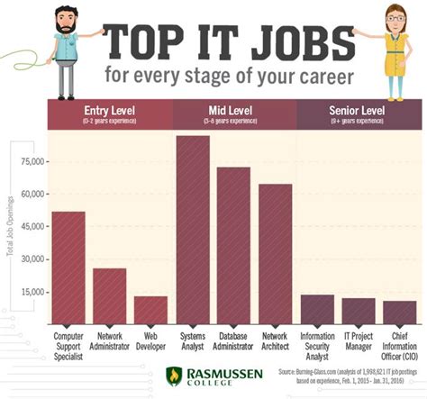 I took topics from section «innovation & tech» as tags and parsed data by each day. Top IT Job Titles for Every Stage of Your Tech Career