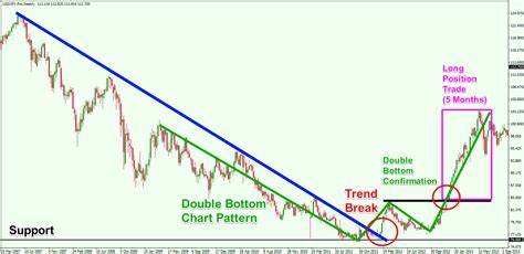 Position Trading Strategies For The Longer Term Prospective Forex Training Group