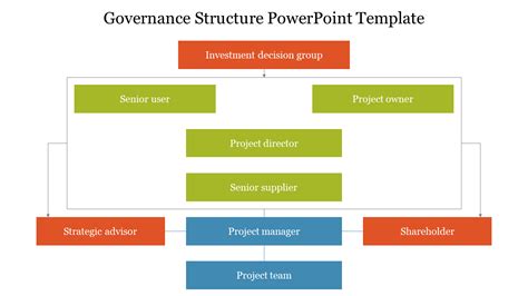 Governance Structure Powerpoint Template Ubicaciondepersonascdmxgobmx