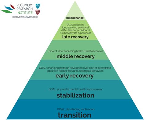 Stages Of Recovery After The Pop