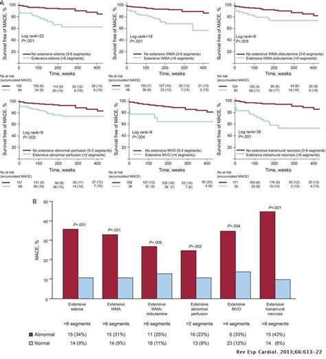 Long-term Prognostic Value of a Comprehensive Assessment ...