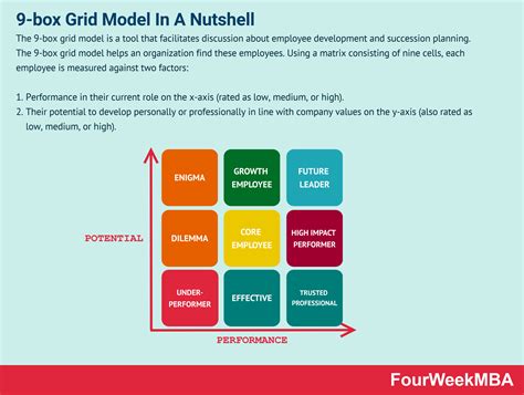 What Is The 9 Box Grid Model 9 Box Grid Model In A Nutshell Fourweekmba