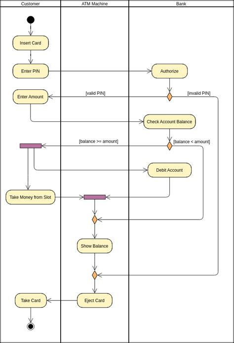 Uml Activity Diagrams Graphical Notation Reference Images