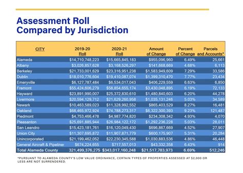 Alameda County Property Tax  🎯 2023 Ultimate Guide to Alameda County