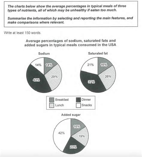 Comparisons In Ielts Writing Task 1 Academic Multiple Pie Charts