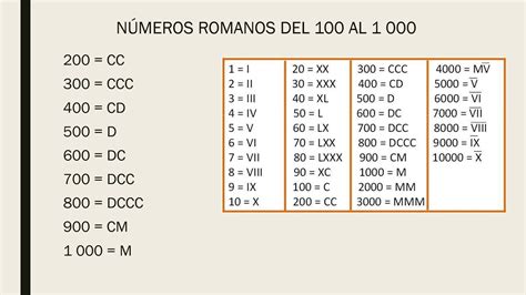 Numeros Romanos 1 A1000