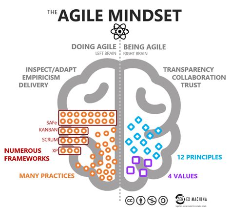 Ahmed Sidkeys Agile Mindset Image Is One I Remember Fondly From A Few