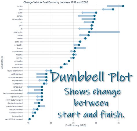 Ggalt Make A Dumbbell Plot To Visualize Change In Ggplot2