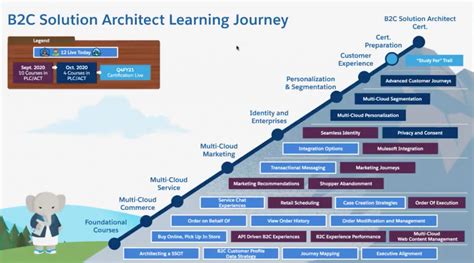 How Do I Become A Salesforce Solution Architect
