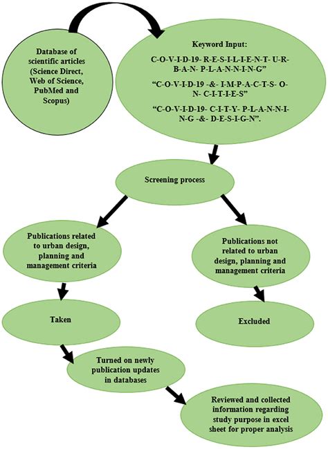 Frontiers Covid 19 Pandemic Rethinking Strategies For Resilient