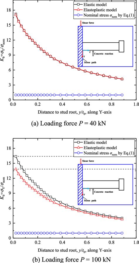 Local Stress Distribution With Material Elastoplastic Variation
