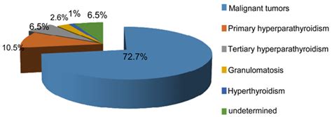 Hypercalcemia Is Dialysis Still An Option