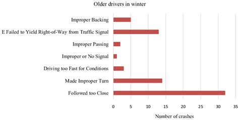 Primary Contributing Factors For All Crash Severity Winter Season