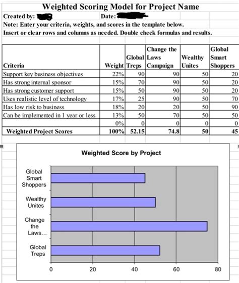Weighted Scoring Model Weighted Scoring Model For Project Name My XXX