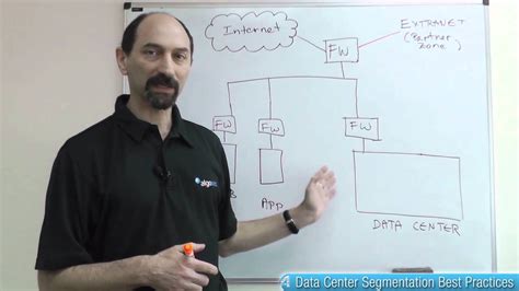 Its main stages involve the definition of data quality thresholds and rules, data quality assessment, data quality issues resolution, data monitoring and control. Lesson 4: Data Center Segmentation Best Practices - YouTube