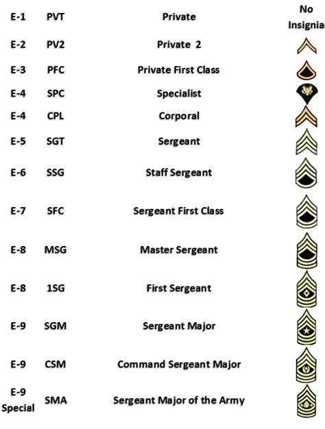 Us Military Enlisted Ranks Chart A Visual Reference Of Charts Chart