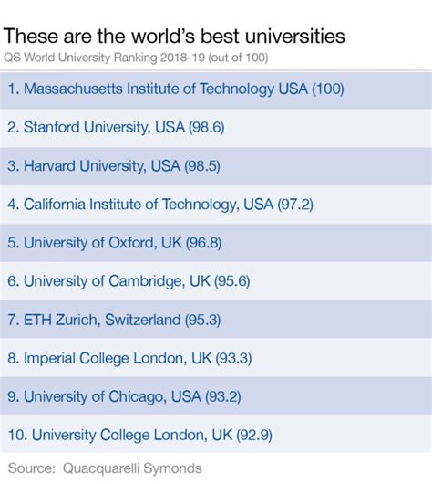 Voici les meilleures universités au monde | Forum Économique Mondial