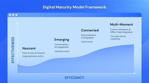 Digital Maturity Model Your Path To Growth Similarweb