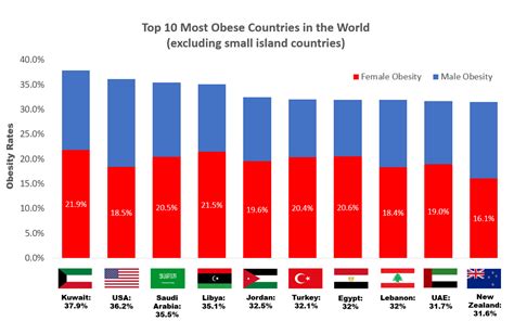 Most Obese Countries Uae Is At 9th Position Dubai