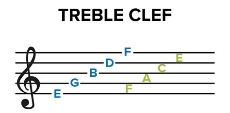 That's why sheet music is still so important for the arpeggio symbol indicates to the player that the notes in the chord should be played independently and in a sweeping motion similar to the. The 7 Letter Alphabet: How to Name Music Notes ...