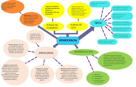 Tipos De Democracia Mapa Mental Materilea