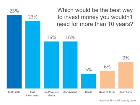 However, investing in cryptocurrency can be risky if you don't know where to begin. Americans Believe Real Estate is Best Long-Term Investment ...