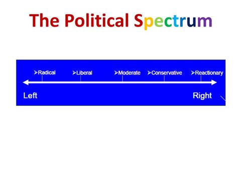 Intro To Poli Sci 82715 Objective Swbat Describe The Liberal