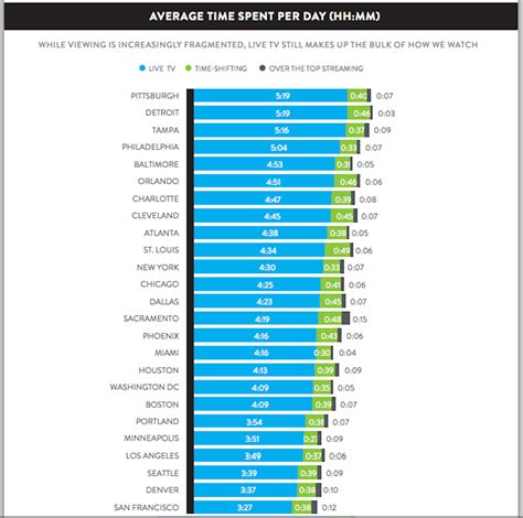 Digital trends unbiased tv reviews are written by product experts who understand your language. Nielsen TV Ratings: Philly Watches A Ton of TV