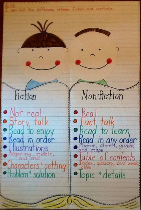 Fiction And Nonfiction Anchor Chart Examples
