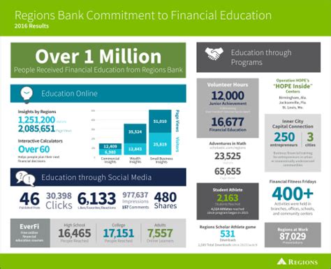 Regions bank currently operates with 1392 branches located in 15 states. Saving More. Spending Wisely. Regions Bank Offers Free ...