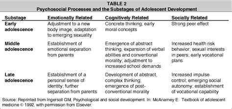 Pdf Stages Of Adolescent Development Stages Of Adolescence Physical Development Cognitive