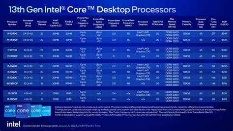 Intel Has Expanded The Range Of Desktop Core Processors Of The 13th