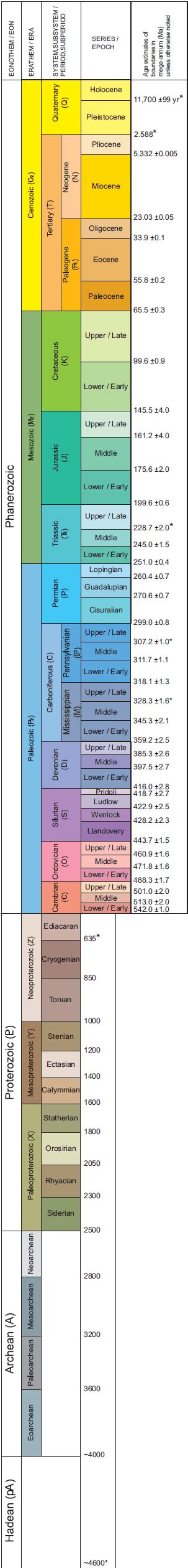 Geologic Time Scale Major Divisions Of Geologic Time Chart 2022