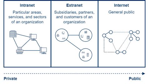 Internet Vs Intranet Vs Extranet Baeldung On Computer Science