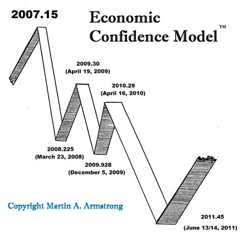 So When Will We Know Armstrong Economics