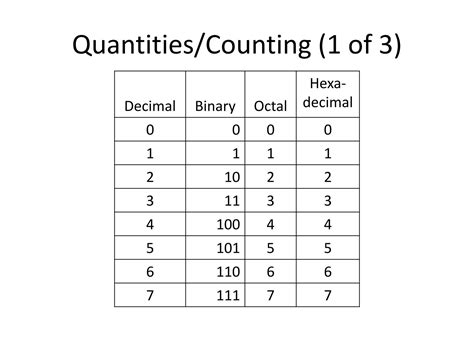 Solution Common Number Systems Conversion Decimal Binary Octal Hexa