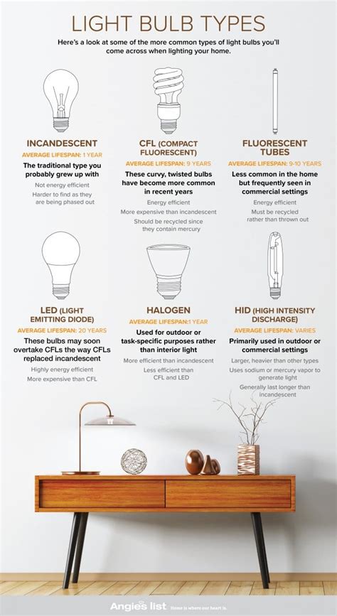 Guide To Light Bulb Types Angies List
