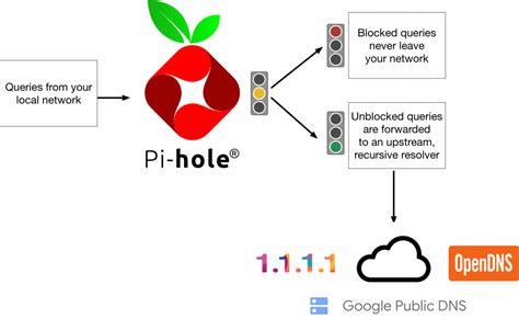 Raspberry Pi Pi Hole Review Raspberry