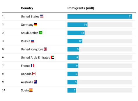10 Most Popular Countries For Immigration Best Citizenships