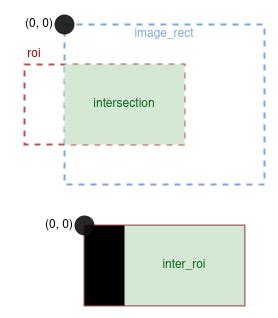 C Opencv Roi Out Of Bounds Fill With Black Stack Overflow