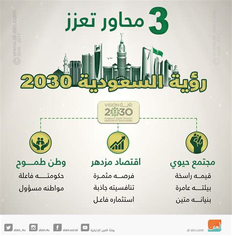 وسنفصل بنودها تباعاً بالتركيز على المؤشرات الرقمية الحالية والمستهدفة. إنفوجراف..3 محاور تعزز رؤية السعودية "2030"