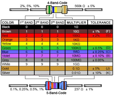 4 Band Resistor Colour Code Calculator And Chart Digikey Electronics